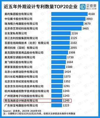閃電指數(shù) | 企查查中國專利20強(qiáng)企業(yè)榜單出爐 山東三家企業(yè)上榜，彰顯軟件與硬核創(chuàng)新實力