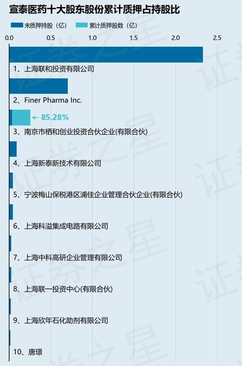 宣泰醫(yī)藥股東棲和創(chuàng)投質(zhì)押1000萬股，解析創(chuàng)投業(yè)務(wù)中的股份質(zhì)押策略